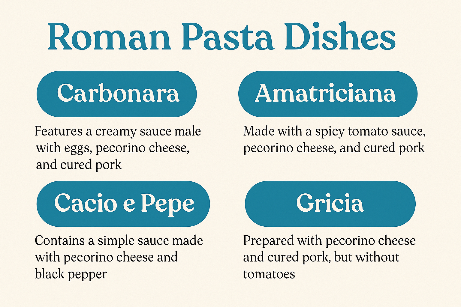 A four-panel image displaying Rome’s signature pasta dishes: Carbonara, Amatriciana, Cacio e Pepe, and Gricia, each dishes ingredients 