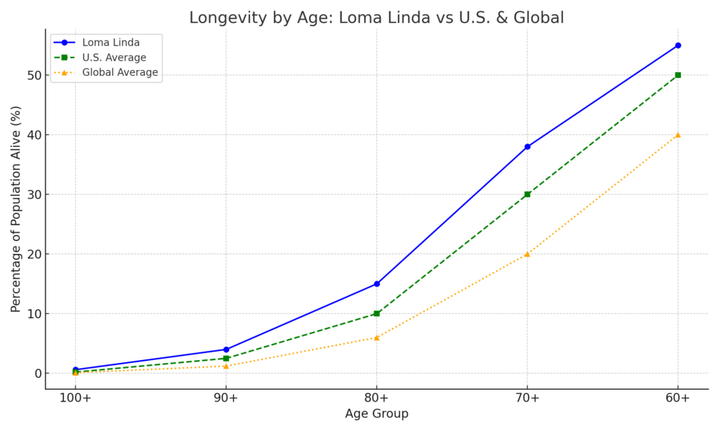 Line chart comparing survival rates by age group (60+ to 100+) for Loma Linda, the U.S. average, and global average. Loma Linda shows consistently higher longevity across all age groups.