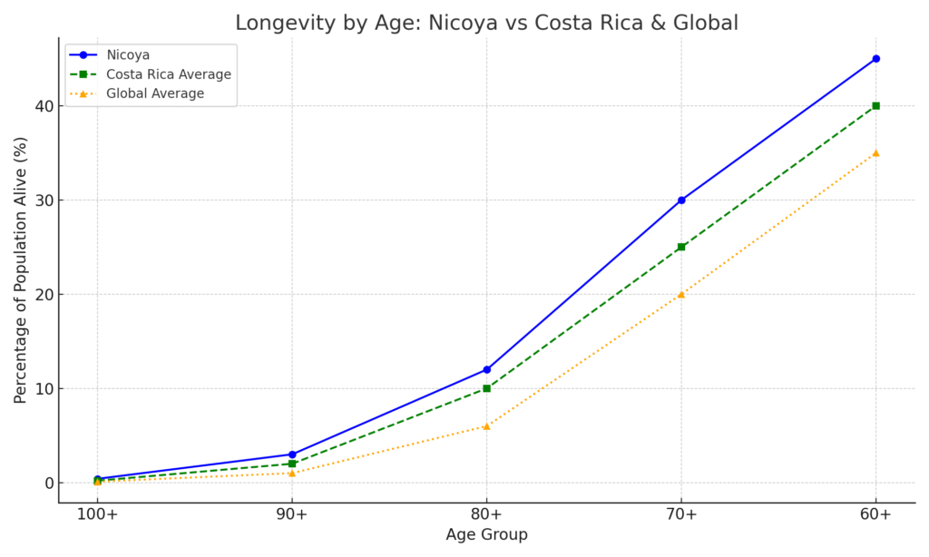 Line chart comparing the percentage of people alive at different age groups (60+, 70+, 80+, 90+, 100+) in Nicoya, Costa Rica versus national and global averages. Nicoya shows consistently higher longevity rates.