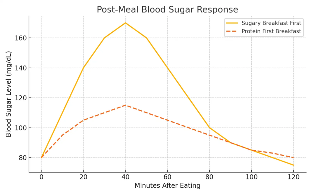 Line graph comparing blood sugar response over 120 minutes after eating a sugary breakfast versus a protein-first breakfast. The sugary breakfast line shows a sharp spike and drop, while the protein-first line rises gently and remains stable.